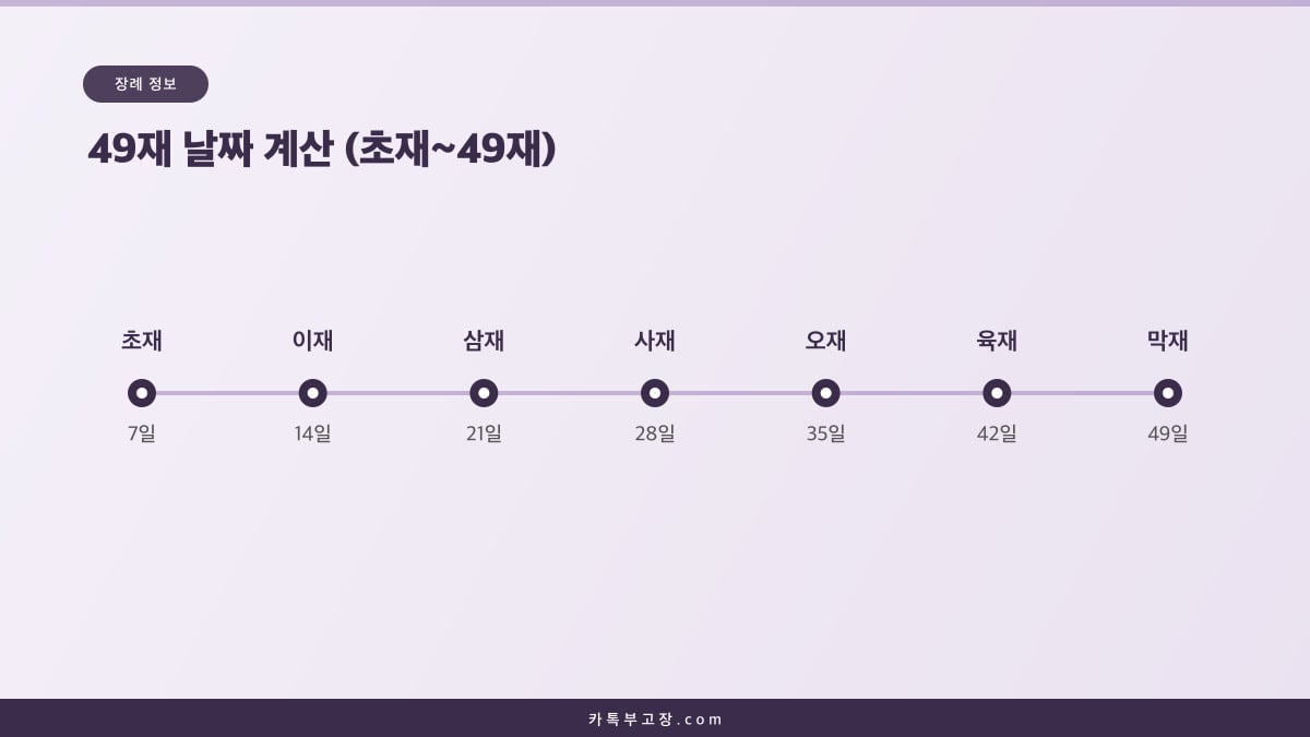 별세 후 7일 초재부터 49일 막재까지 7일 간격으로 지내는 49재 날짜 계산 타임라인