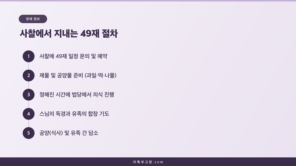 사찰에 예약하고 제물을 준비해 법당에서 독경과 합장 기도로 진행하는 49재 절차 단계 도해