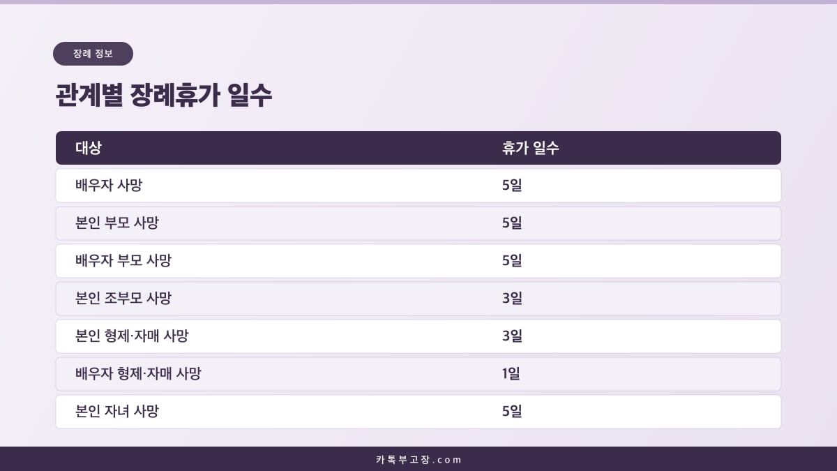 배우자, 부모, 조부모, 형제자매 등 관계별 경조사 장례휴가 일수를 정리한 표