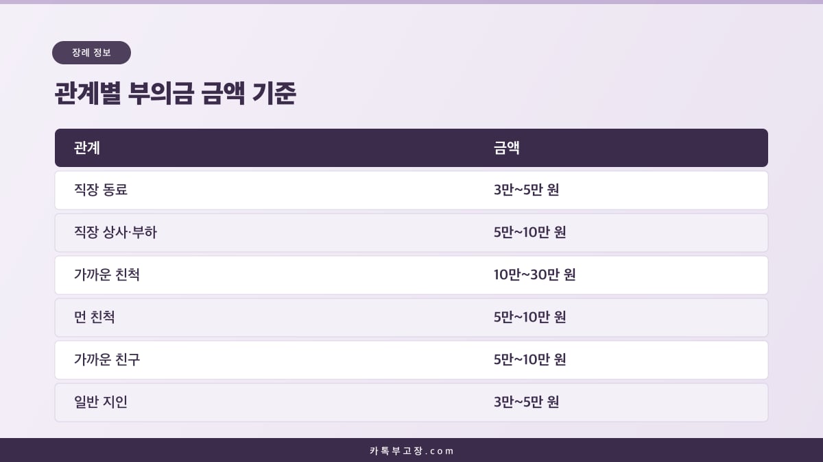 직장 동료, 친척, 친구 등 관계별 부의금 금액 기준을 정리한 표