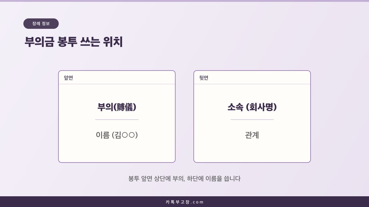 부의금 봉투 앞면 상단에 부의, 하단에 이름을 쓰고 뒷면에 소속과 관계를 적는 위치 도해