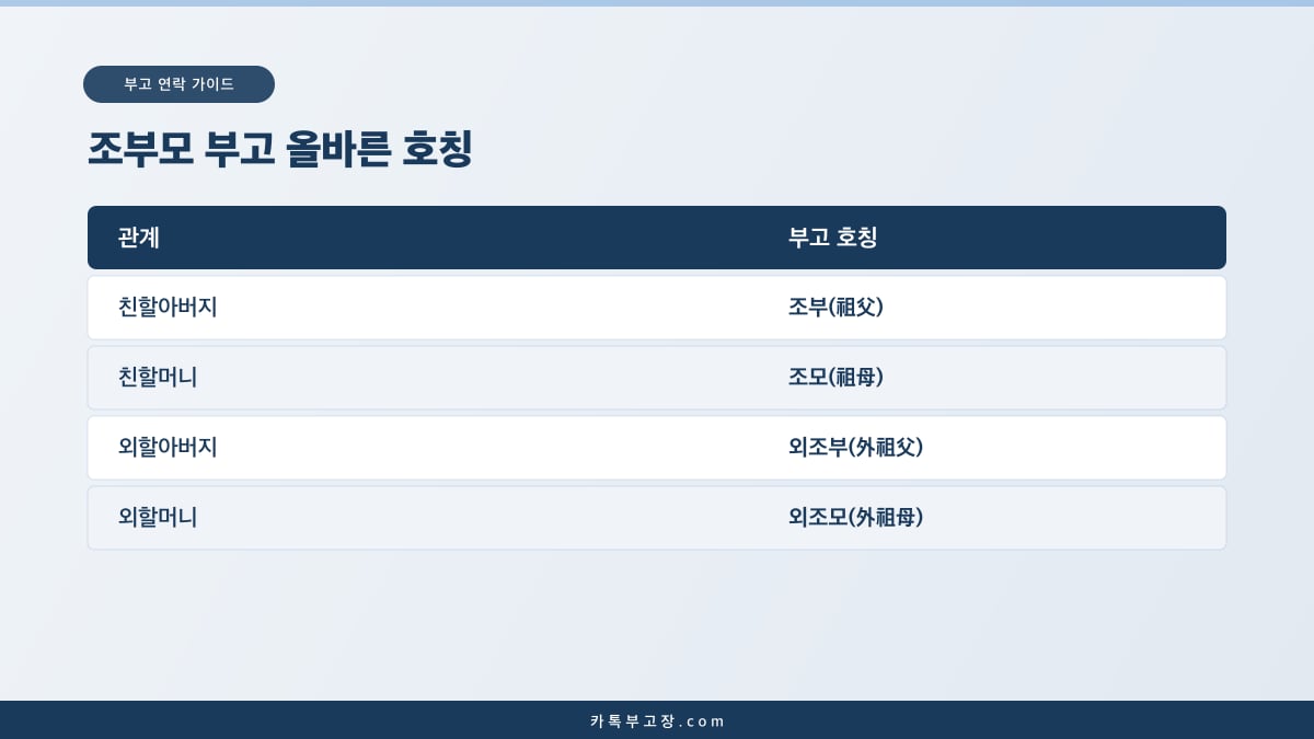 친할아버지 조부, 외할머니 외조모처럼 조부모 부고에서 쓰는 호칭을 정리한 표