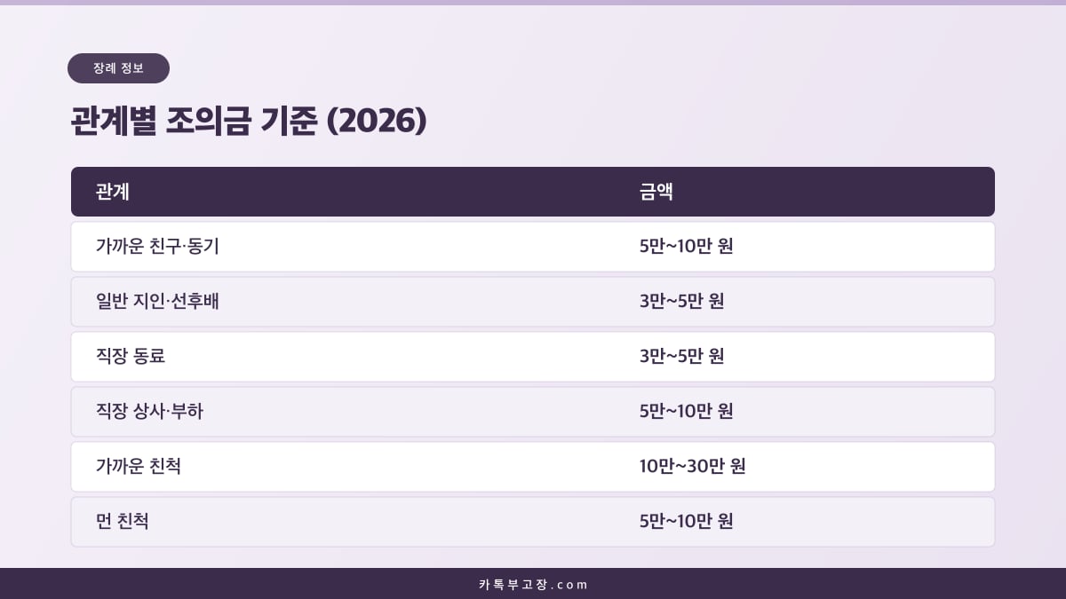 가까운 친구, 직장 동료, 친척 등 관계별 2026년 조의금 적정 금액을 정리한 표